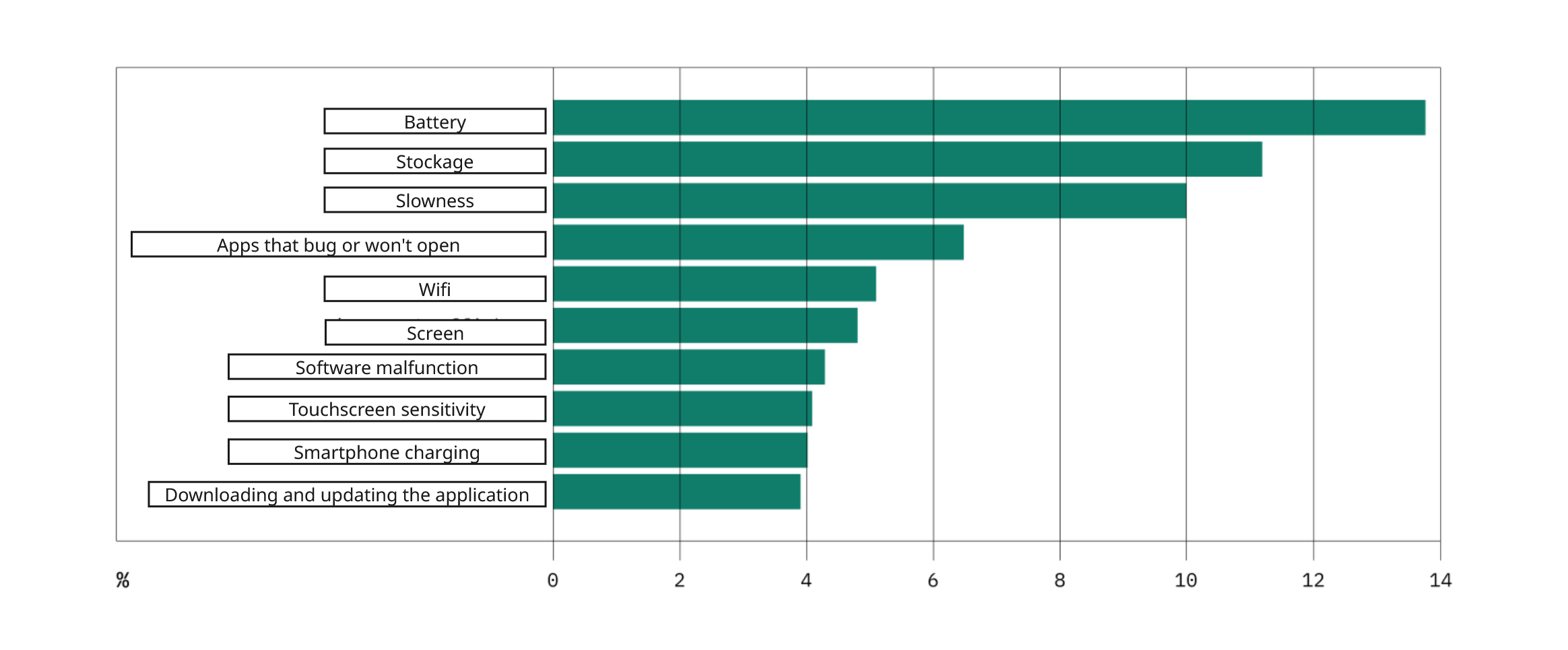 The main problems encountered by smartphone owners
